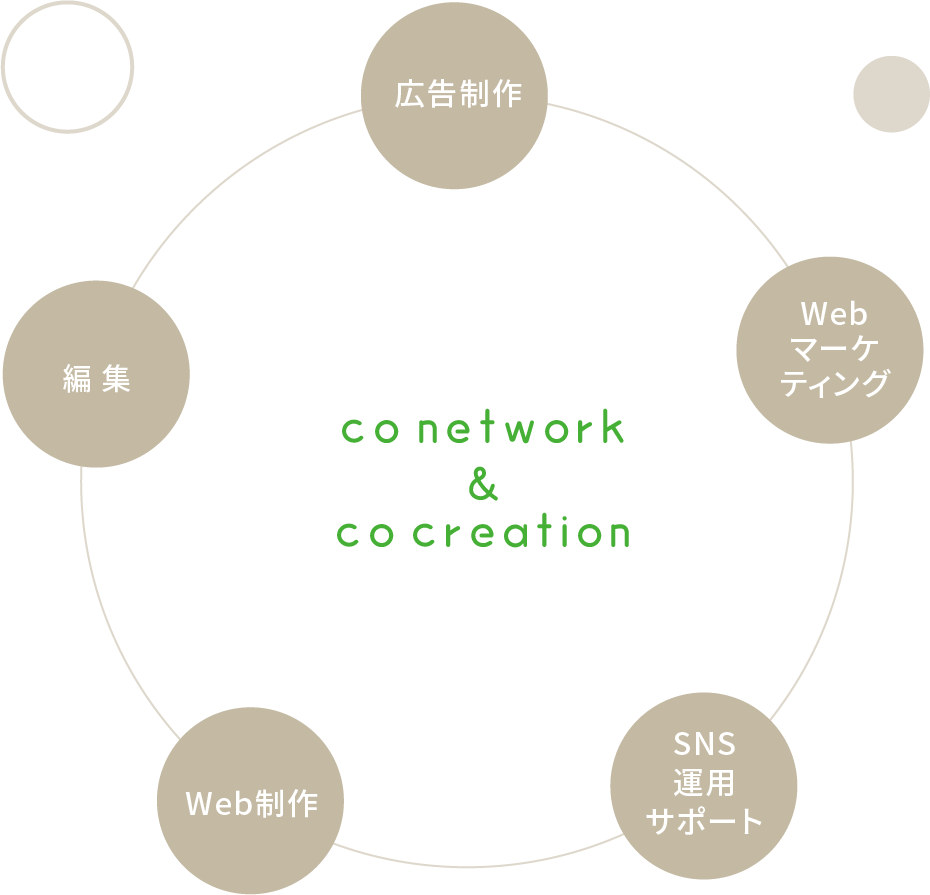 co netwaork&co creation
広告制作
編集
Webマーケティング
Web制作
SNS運用サポート